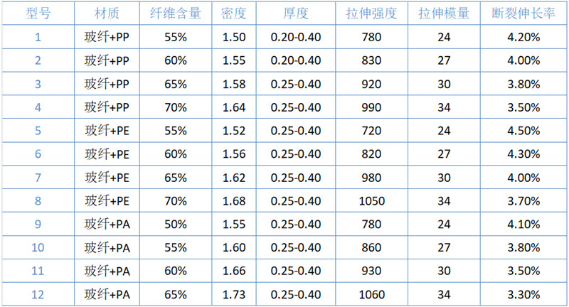 熱塑性預浸帶（CFRT）規(guī)格參數